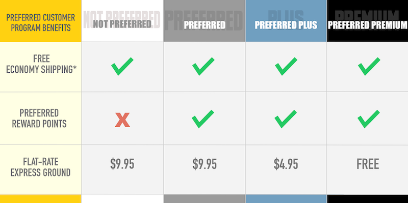 IDParts Preferred Customer Rewards Chart